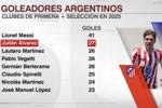 仅次梅西！阿尔瓦雷斯2025年俱乐部和阿根廷国家队已打进27球
