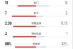 巴萨4-0毕巴全场数据：射门19-13，射正7-2，控球率68%-32%
