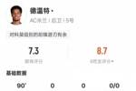 德温特本场比赛数据：6抢断7对抗成功均全场最多，评分7.3