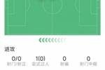 廷伯本场数据：1次助攻，3次关键传球，1次抢断，评分6.7分